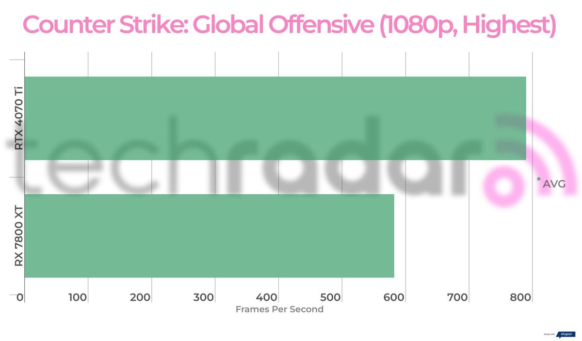 Benchmark results for the 7800 XT vs 4070 Ti