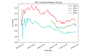 GeForce RTX 30 Series Scalper Price Graph