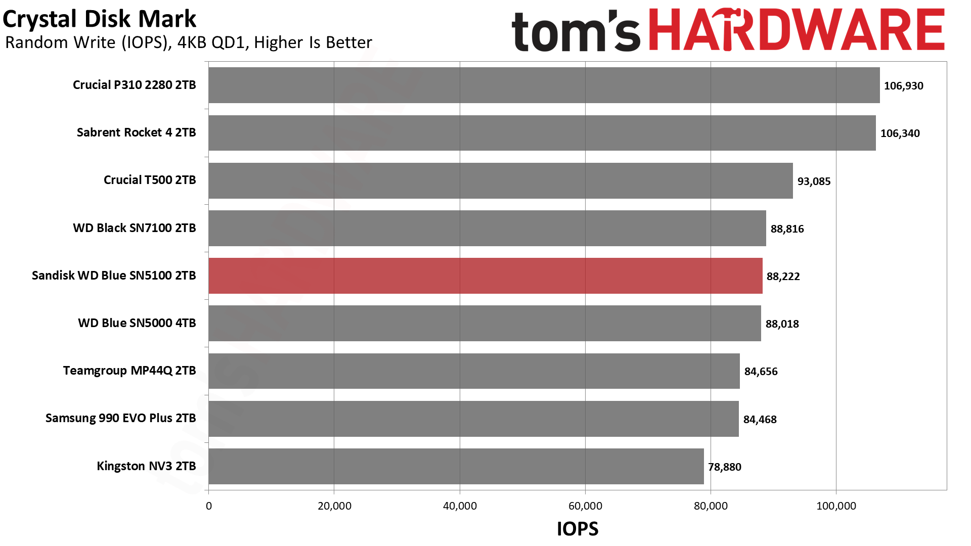 Sandisk WD Blue SN5100 2TB SSD