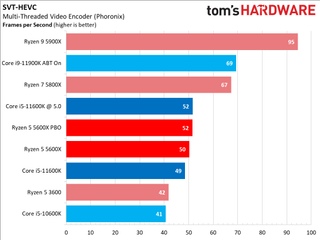 Core i5-11600K vs Ryzen 5 5600X Benchmarks