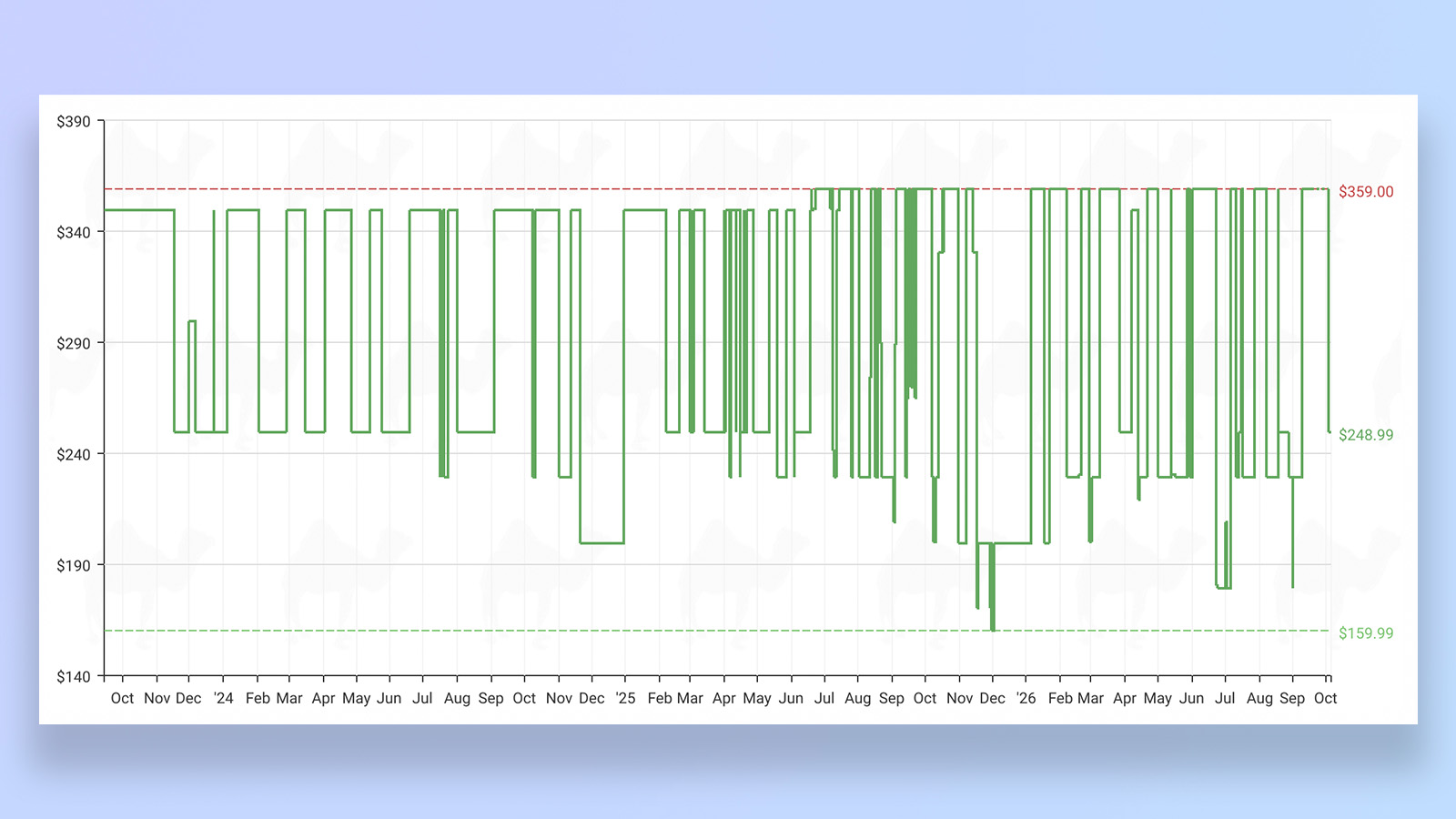 price history from camelcamelcamel of the bose quietcomfort headphones gen 1
