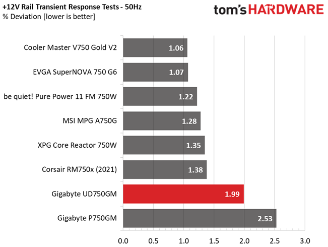 Gigabyte UD750GM