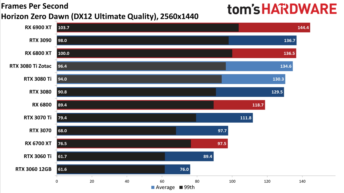 Zotac RTX 3080 Ti Amp Holo