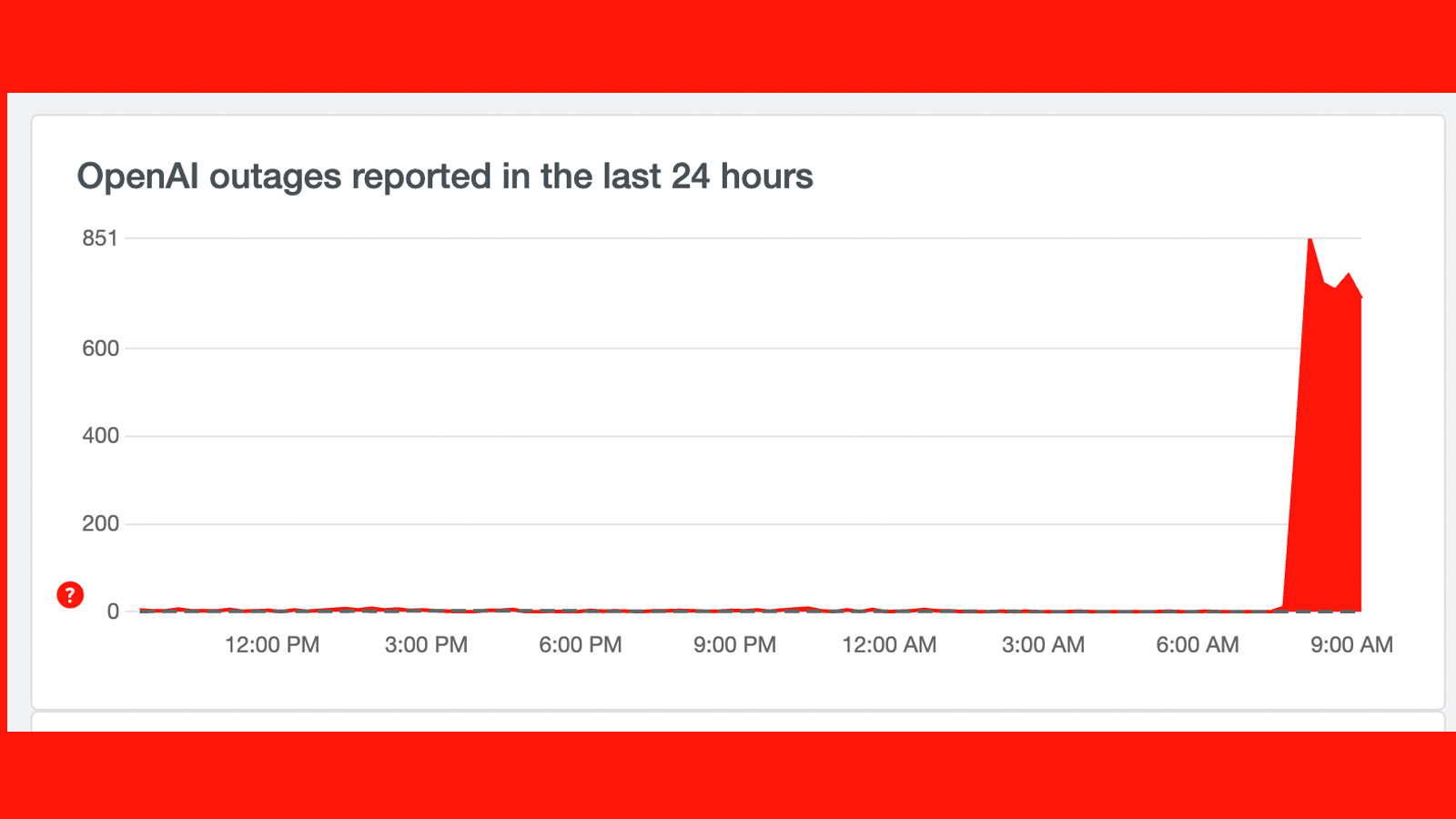 A graph showing reported ChatGPT outages
