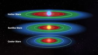 Stars hotter than the Sun, such as F-type stars, have more extended habitable zones, while stars cooler than the Sun have comparatively tighter orbital bands where water can remain liquid on a planetary or lunar surface.