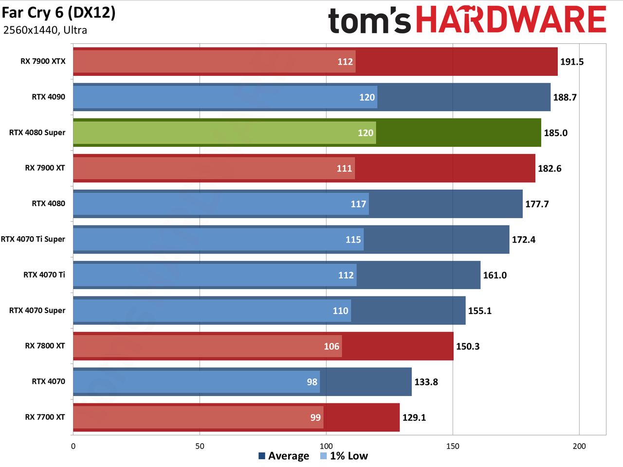 Nvidia GeForce RTX 4080 Super Founders Edition gaming performance charts