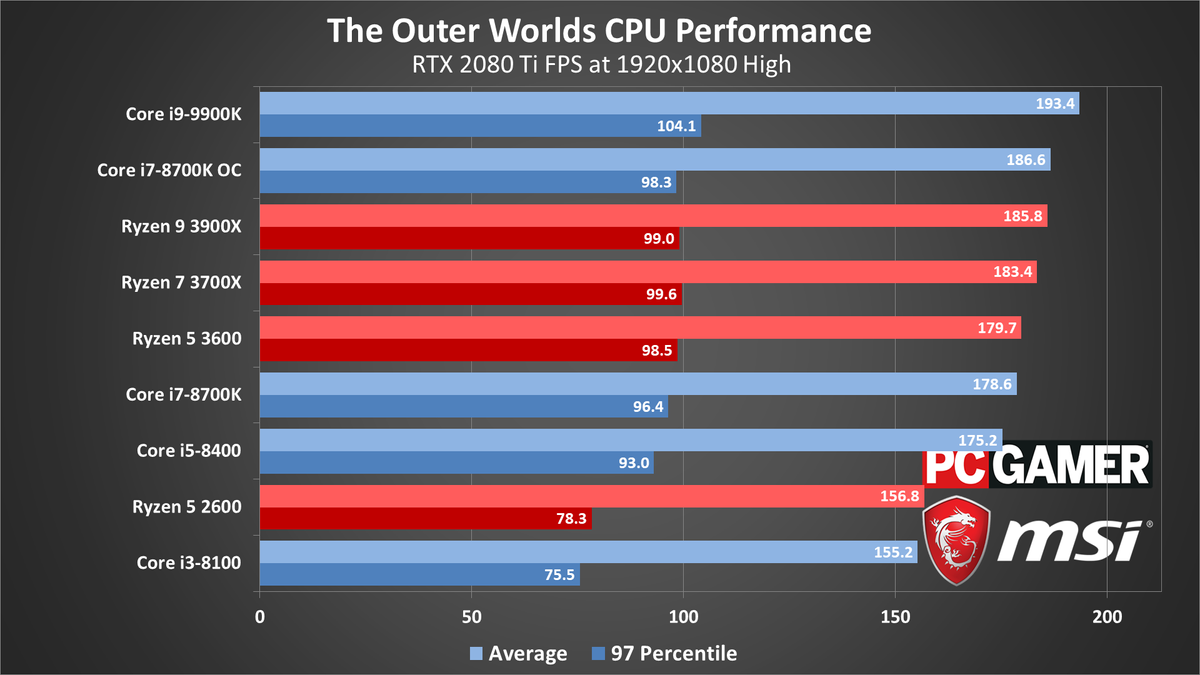 The Outer Worlds performance charts