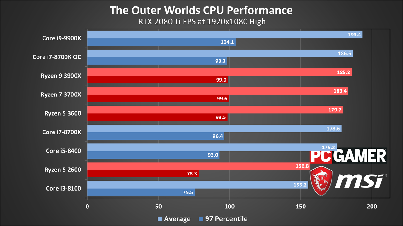 The Outer Worlds performance charts