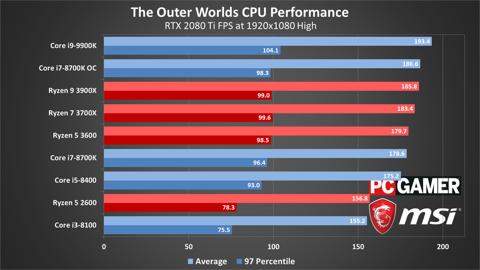 World performance. The Outer Worlds системные требования. The Outer Worlds: Spacer's choice Edition.