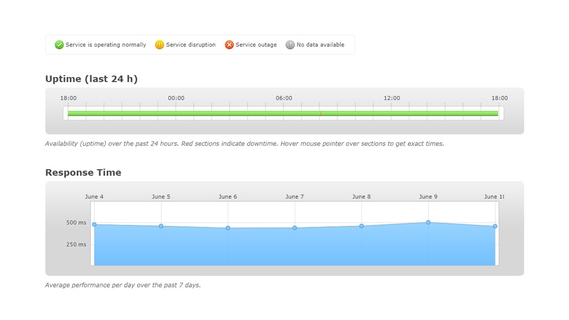 Uptimes and response times for GoDaddy's web hosting