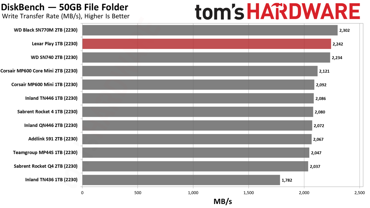 Lexar Play 1TB SSD review performance charts