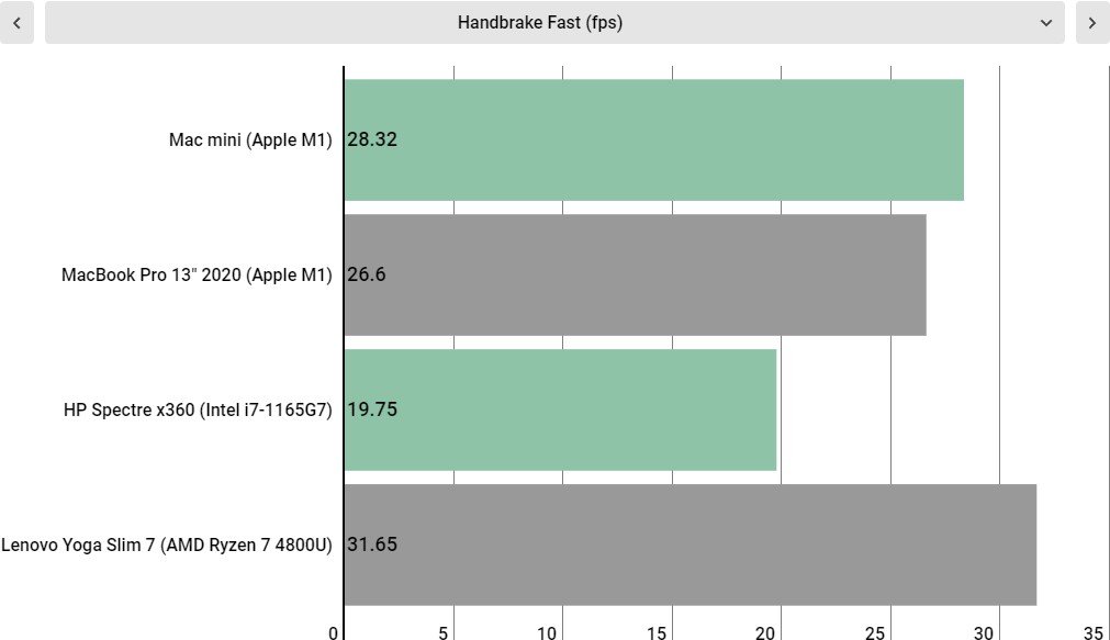 Apple M1 vs Intel vs AMD performance