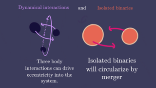 diagram showing how black holes, represented by orange and black balls, orbit each other and merge