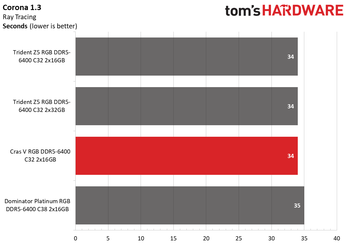 DDR5 Review