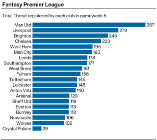 Fantasy Premier League: Gameweek 5 Threat