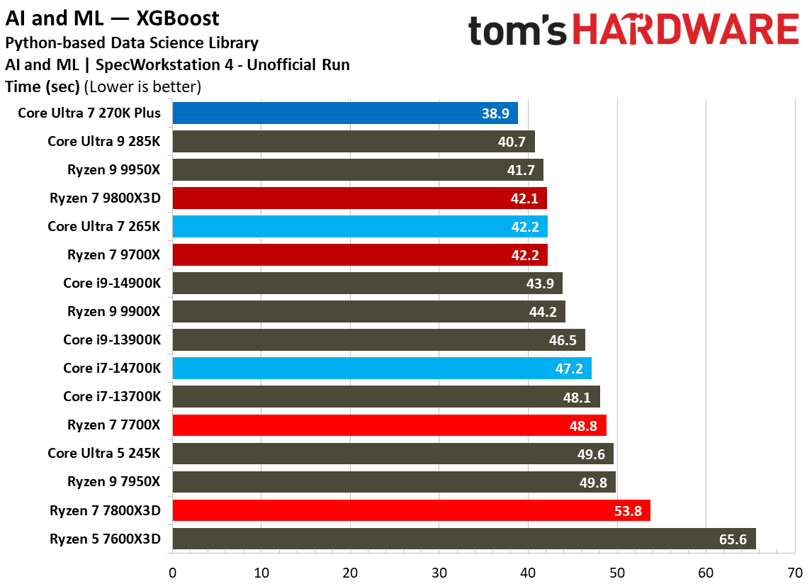Intel Core Ultra 7 270K Plus