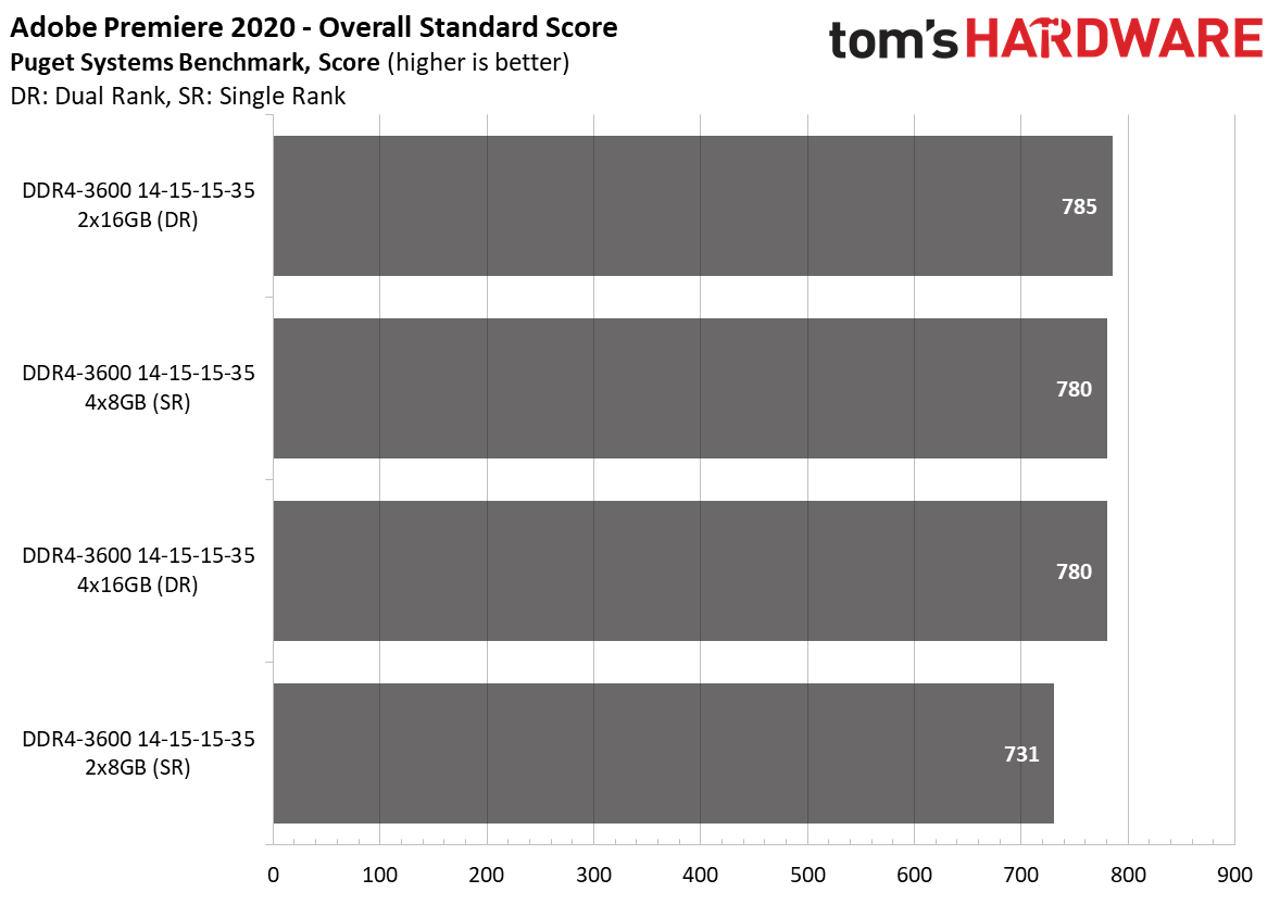 Ryzen 5000 Memory Scaling