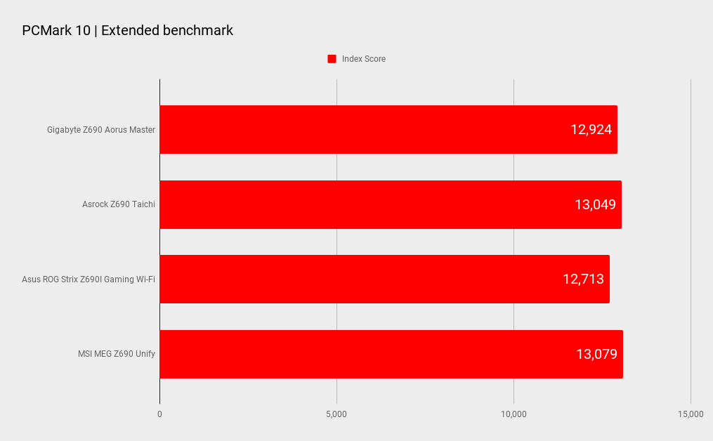 Z690 motherboard benchmarks