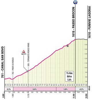 Giro d'Italia stage 17 profiles
