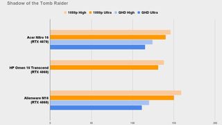 Acer Nitro 16 Shadow of the Tomb Raider benchmark