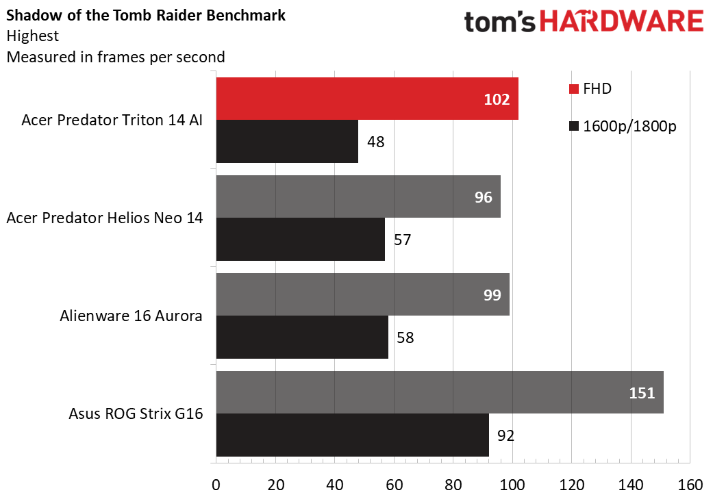 On Shadow of the Tomb Raider, the Triton 14 AI played the game at 102 fps at 1080p, beating the Helios Neo 14 by 6 fps and the Alienware 16 Aurora by 4 fps.
