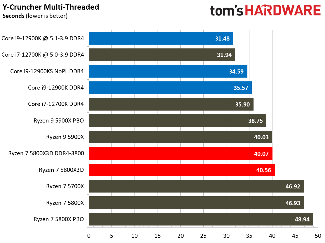 Ryzen 7 5800X3D vs Core i7-12700K