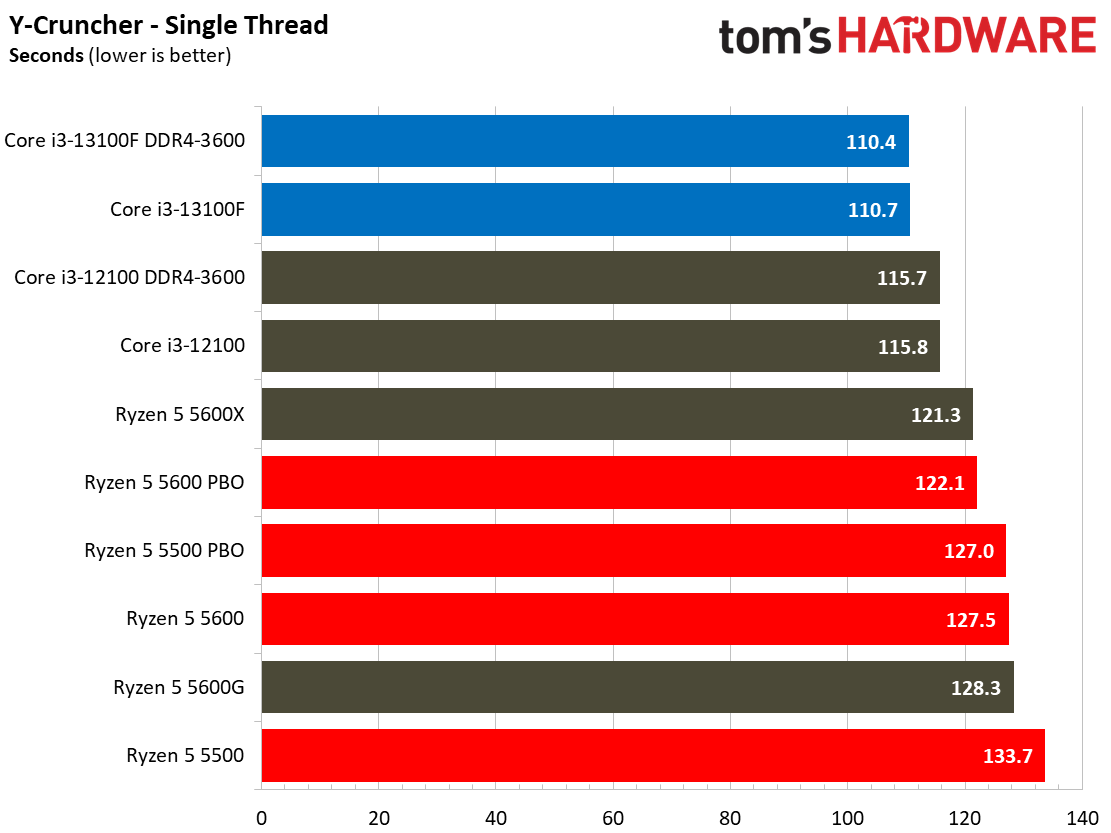Core i3-13100F Core i3-13100