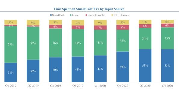 Vizio IPO SmartCast