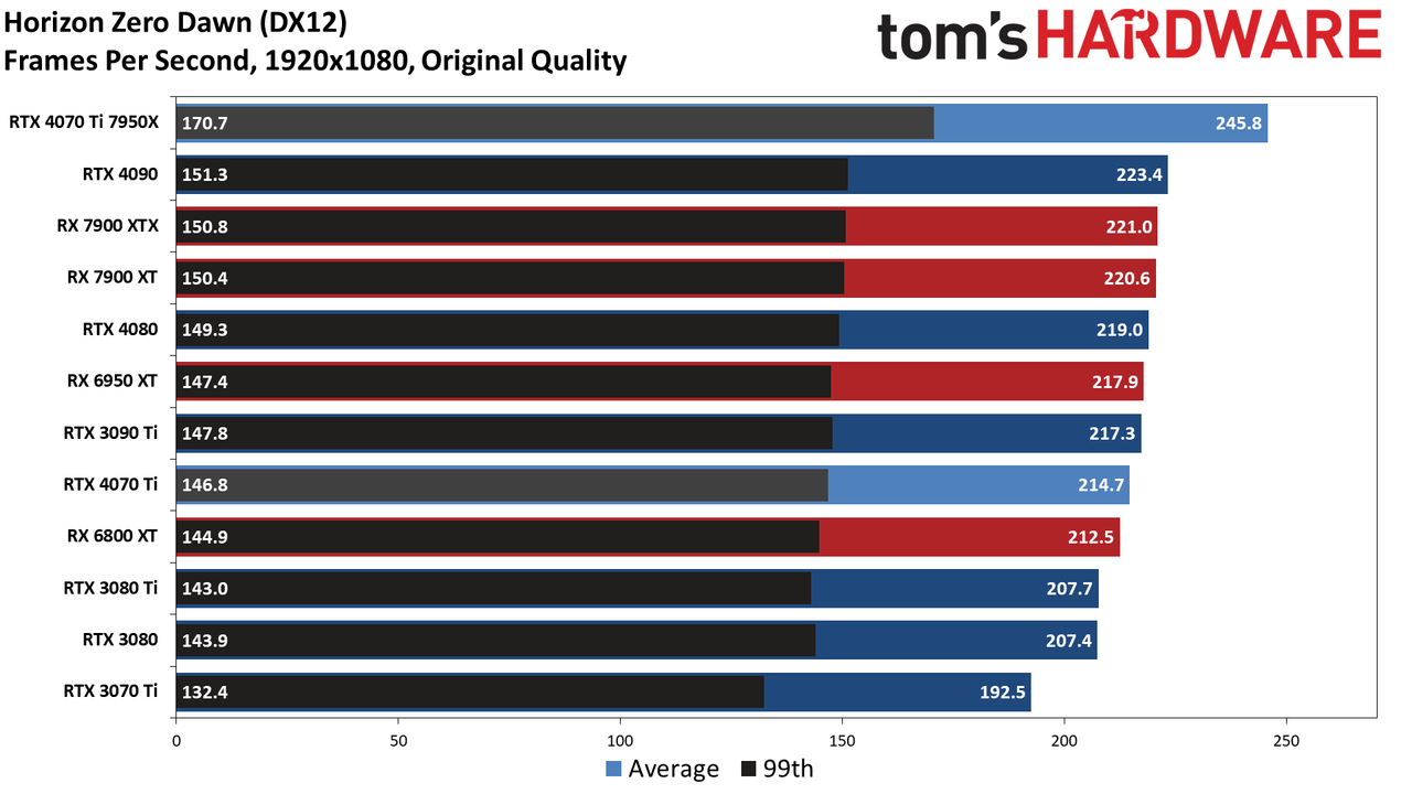 Nvidia GeForce RTX 4070 Ti