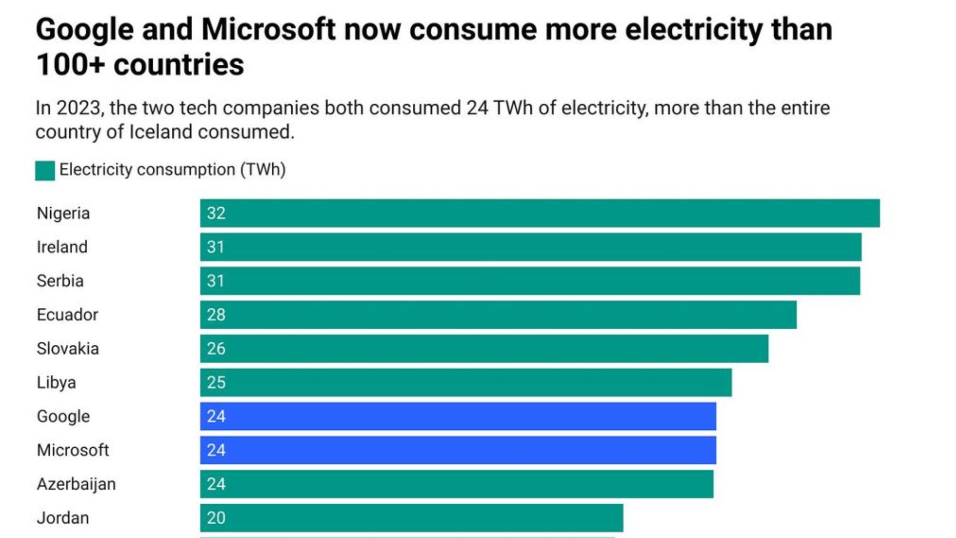 Google and Microsoft consume more electricity than 100+ countries
