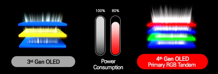 Power comparison betweeen third-gen OLED and fourth-gen OLED.