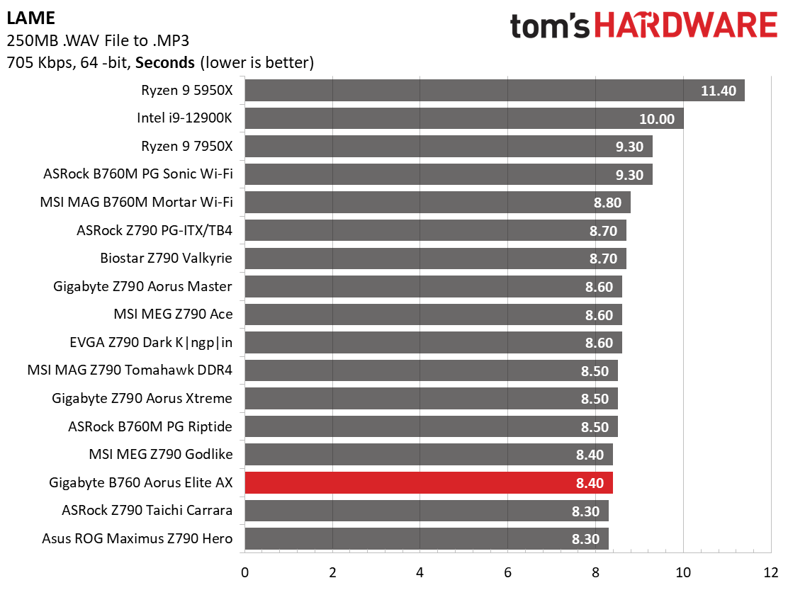 Gigabyte B760 Aorus Elite AX