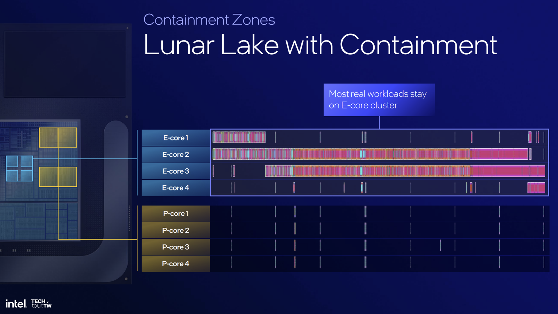 Intel рассказывает о процессорах Lunar Lake следующего поколения: «Мы выиграем в производительности, мы выиграем в графике, мы выиграем в искусственном интеллекте»