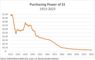 Graphic showing the downward trend of the purchasing power of $1.