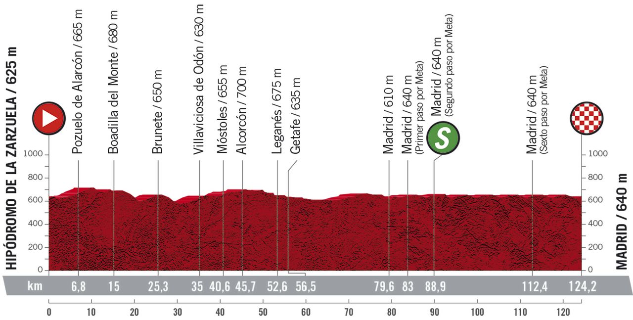 Stage 18 profile 2020 Vuelta a Espana