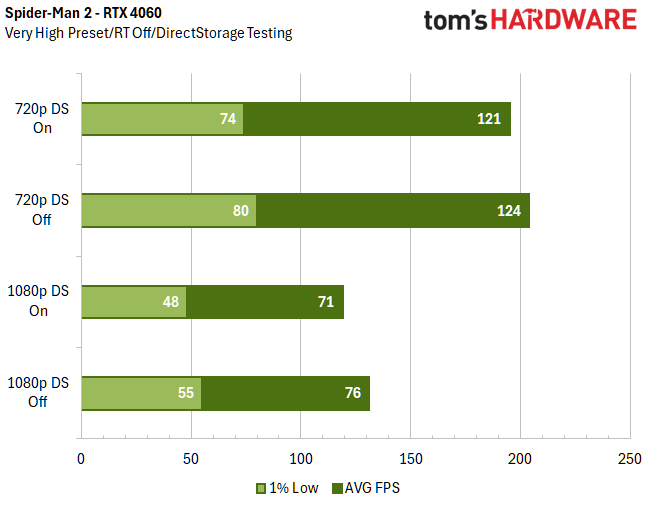الرسوم البيانية المرجعية DirectStorage