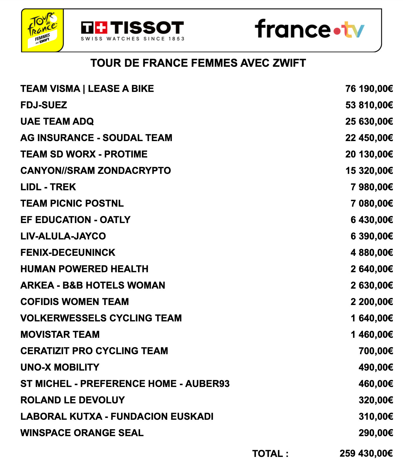 The final prize money at the 2025 Tour de France Femmes