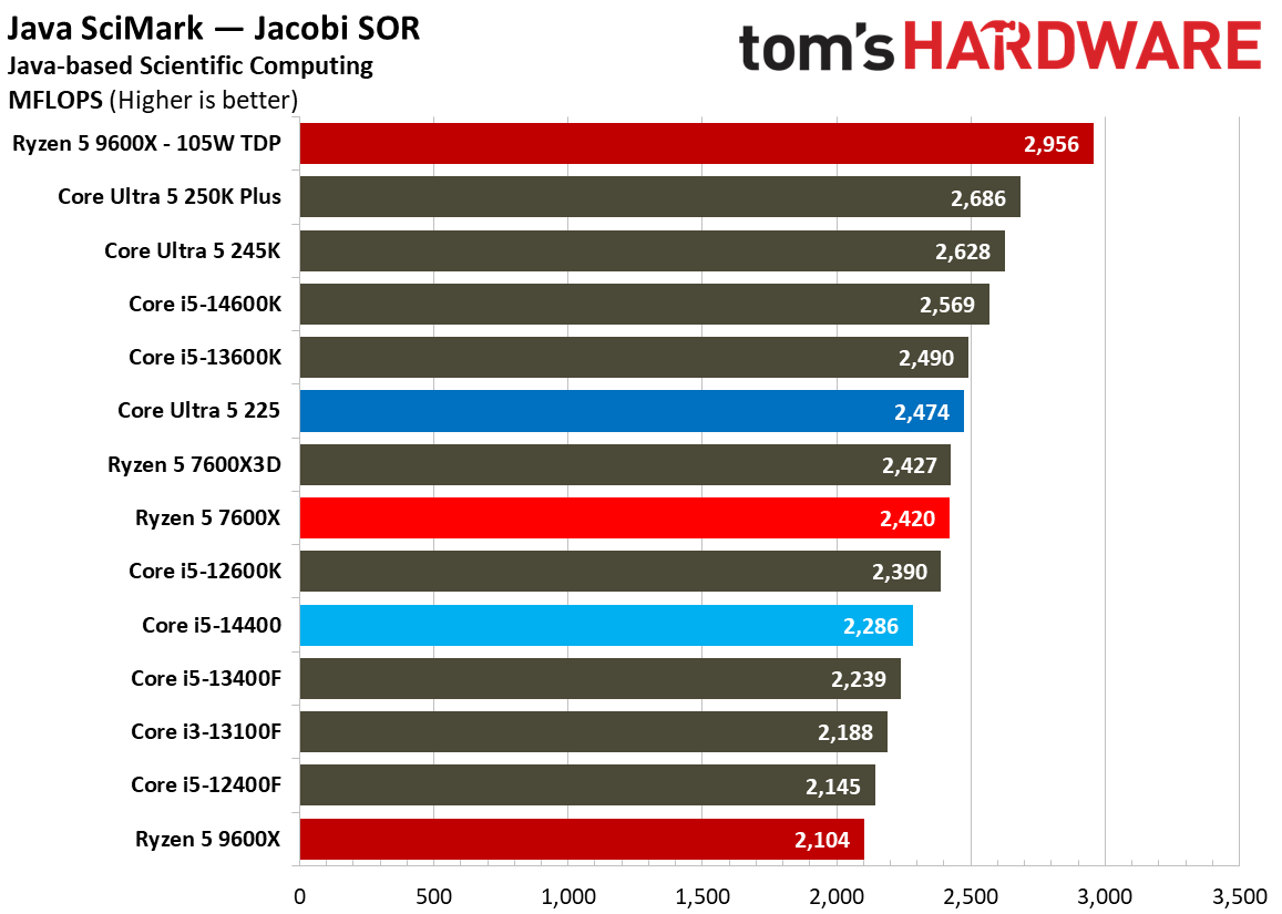 Intel Core Ultra 5 225