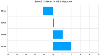 Sony E 10-18mm f/4 OSS lab graph