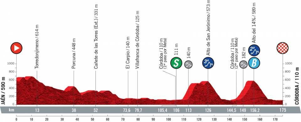 Profile stage 12 of 2021 Vuelta a Espa&ntilde;a