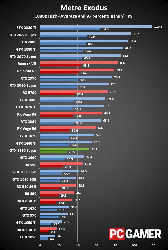 GTX 1660 Super 1080p performance charts