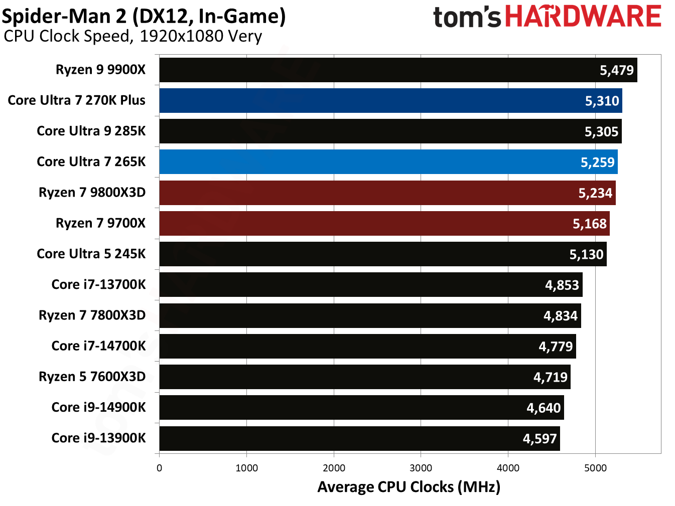 Intel Core Ultra 7 270K Plus