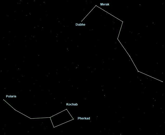 Polaris – the North Star – is part of the Little Dipper