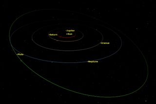 The above image shows the relatively circular orbits of most solar system planets, and the the highly elliptical orbit of Pluto. at this scale, the orbits of the inner terrestrial planets are very small, and thus cannot be seen as clearly as the orbits of the outer planets.