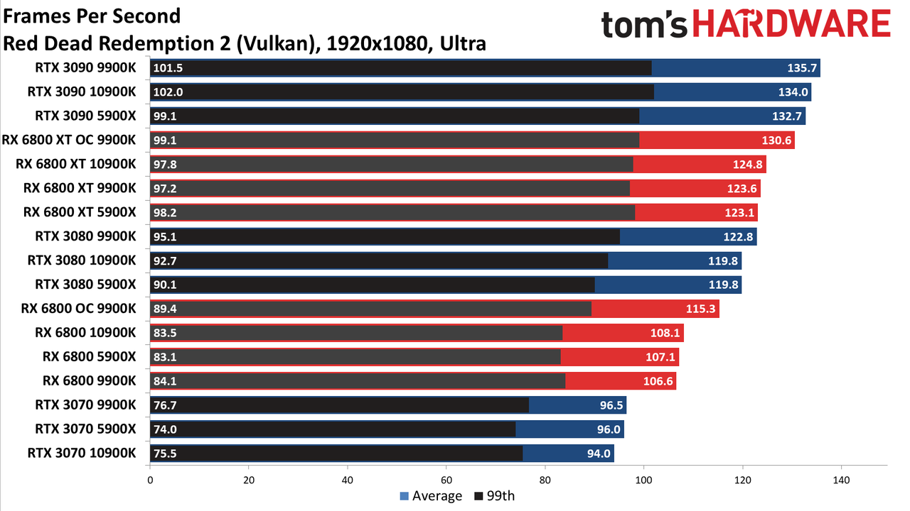 Radeon RX 6800 series vs RTX 30-series on different CPUs