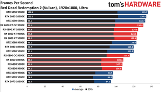 Radeon RX 6800 series vs RTX 30-series on different CPUs