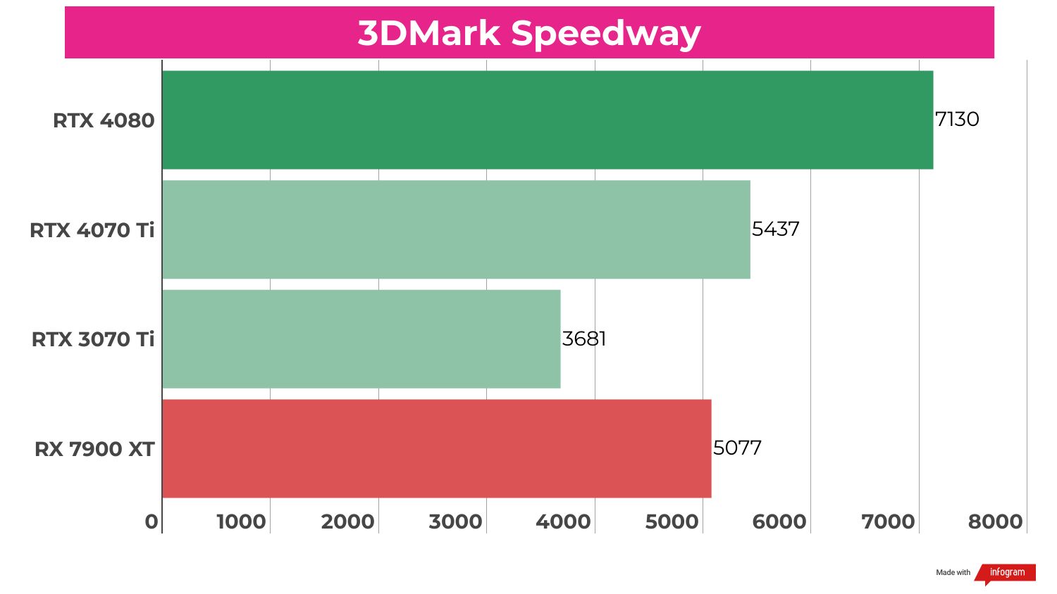 Benchmark results for the RTX 4070 Ti