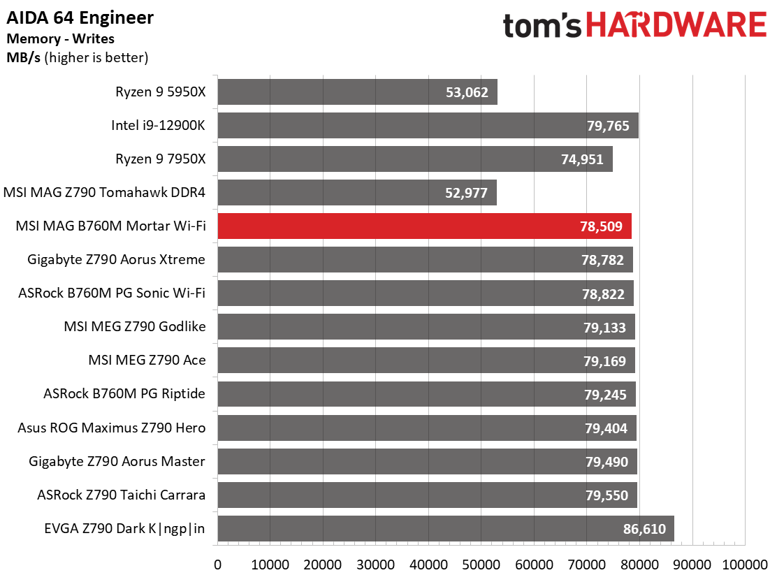 MSI MAG B760M Mortar
