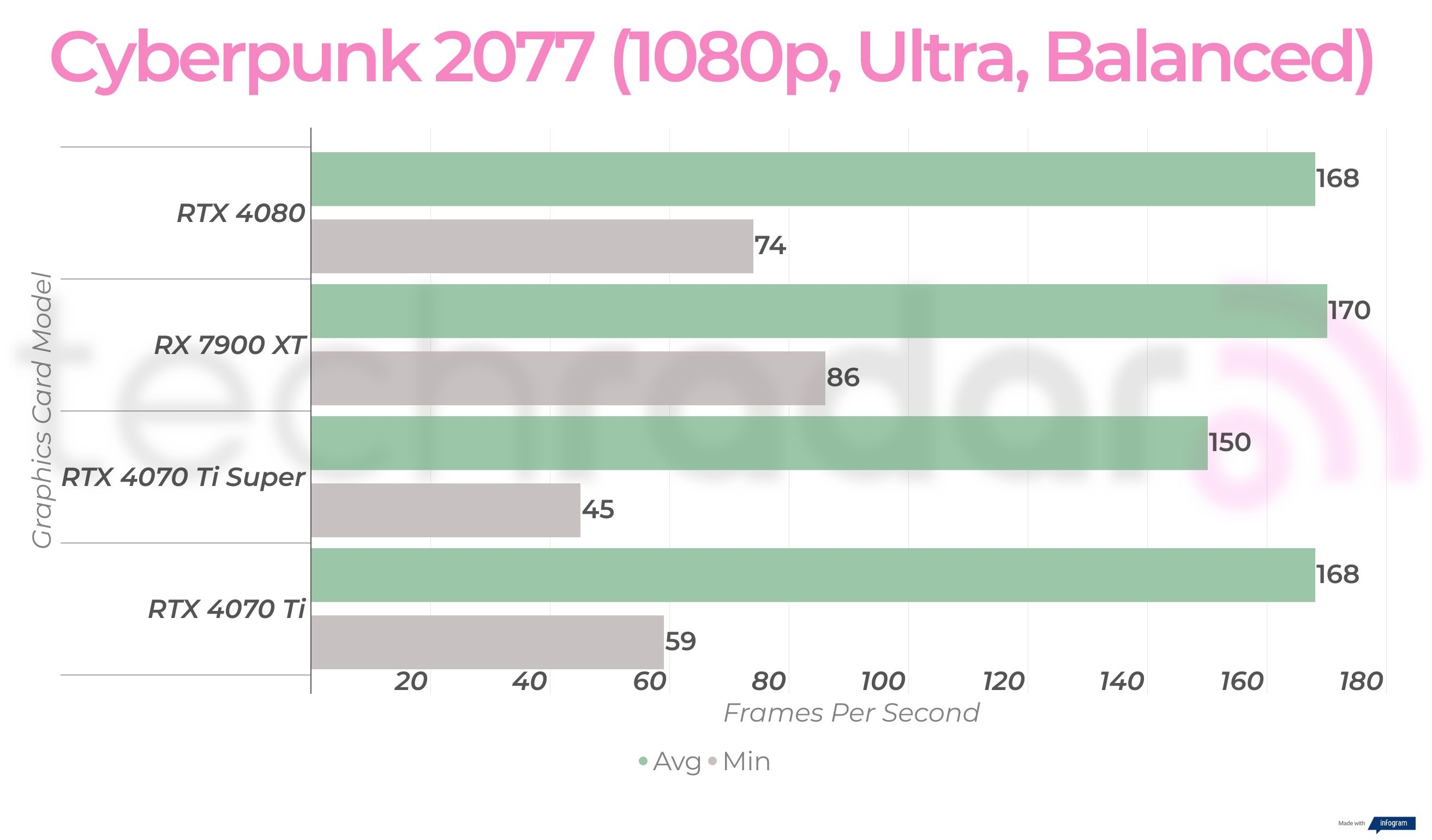 1080p gaming benchmarks for the RTX 4070 Ti Super