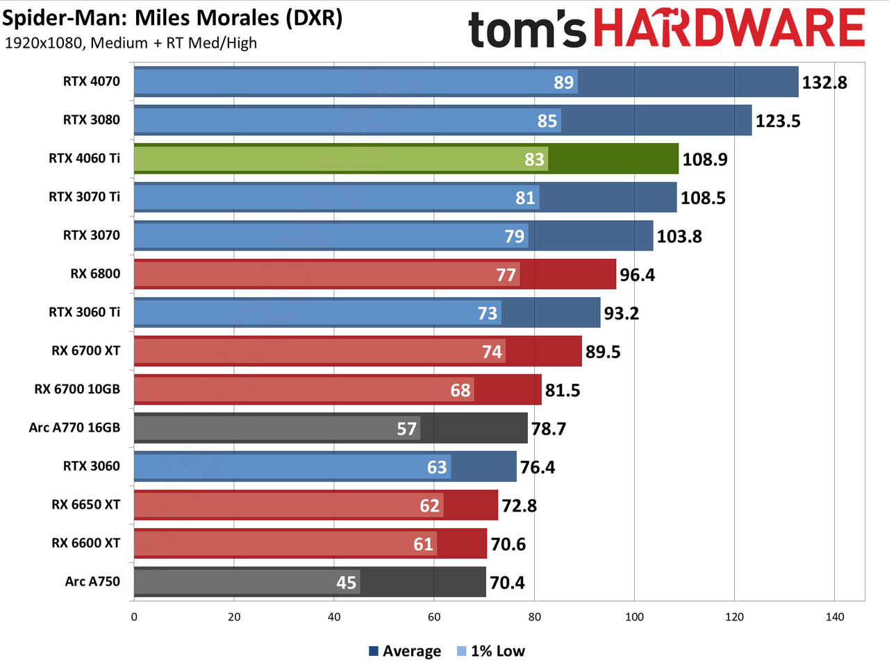 Nvidia GeForce RTX 4060 Ti gaming performance charts